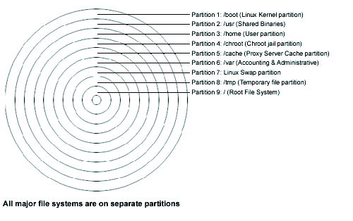 Linux Partitions